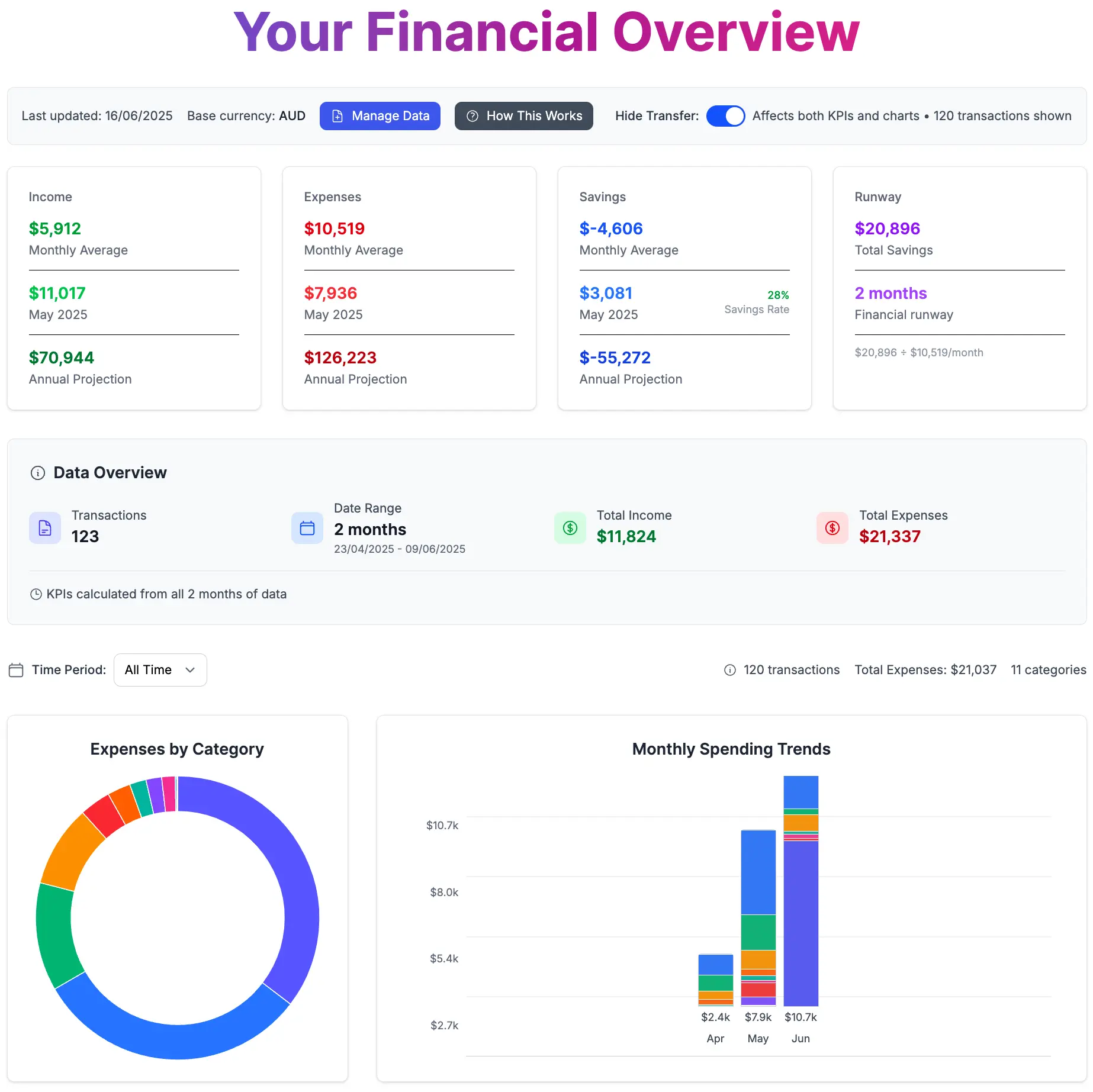 Personal Finance Dashboard showing expense categorization and savings opportunities